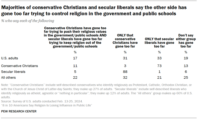 Table shows Majorities of conservative Christians and secular liberals say the other side has gone too far trying to control religion in the government and public schools