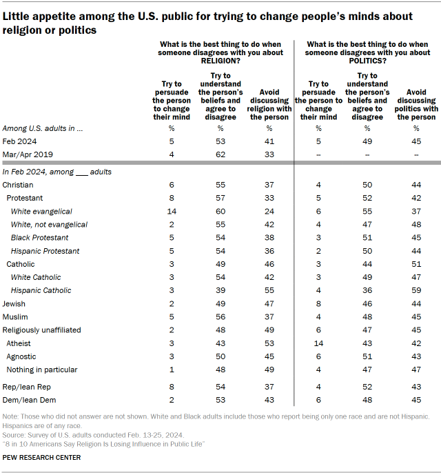 Table shows Little appetite among the U.S. public for trying to change people’s minds about religion or politics