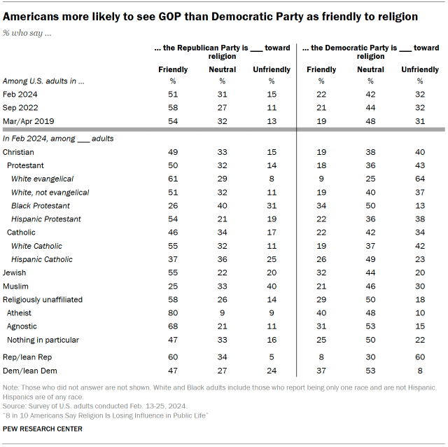 Table shows Americans more likely to see GOP than Democratic Party as friendly to religion