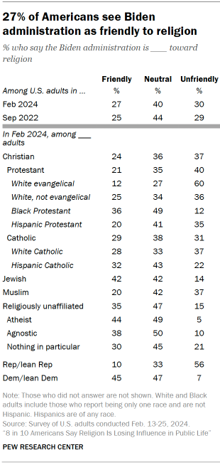 Table shows 27% of Americans see Biden administration as friendly to religion