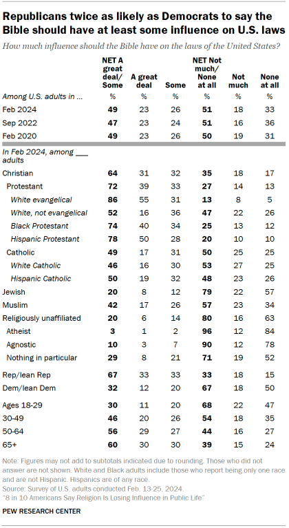 Table shows Republicans twice as likely as Democrats to say the Bible should have at least some influence on U.S. laws