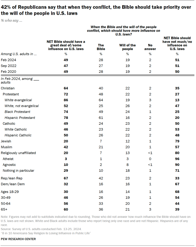Table shows 42% of Republicans say that when they conflict, the Bible should take priority over the will of the people in U.S. laws