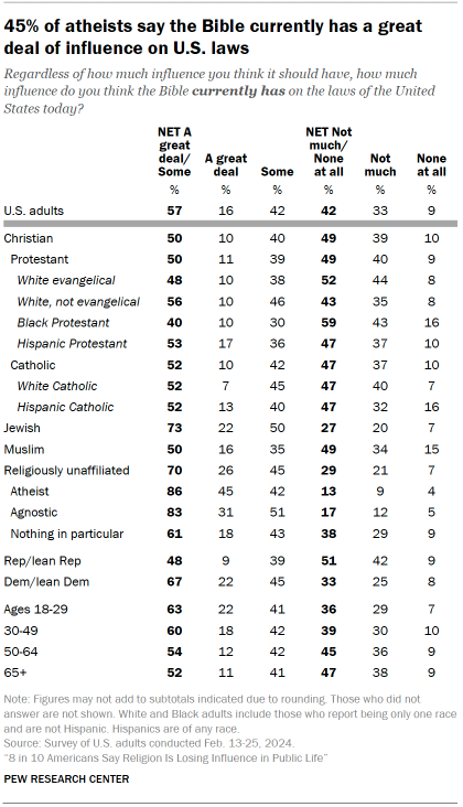 Table shows 45% of atheists say the Bible currently has a great deal of influence on U.S. laws