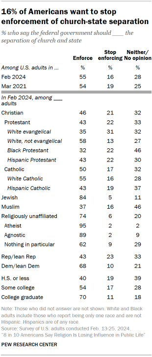 Table shows 16% of Americans want to stop enforcement of church-state separation