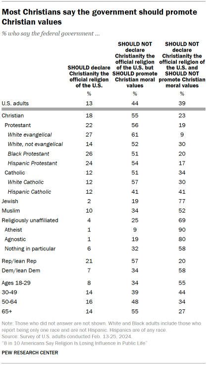Table shows Most Christians say the government should promote Christian values