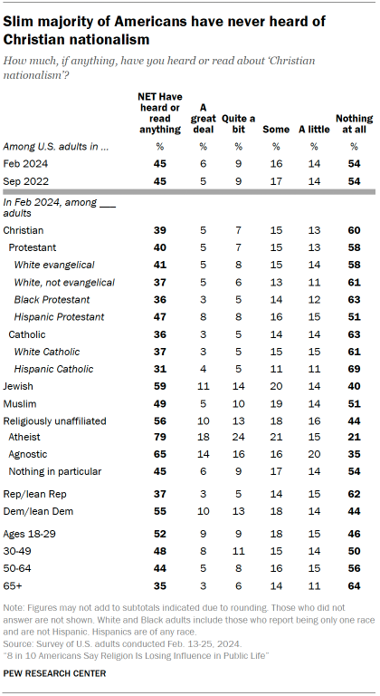 Table shows Slim majority of Americans have never heard of Christian nationalism