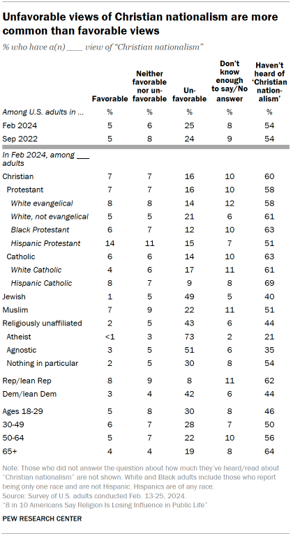 Table shows Unfavorable views of Christian nationalism are more common than favorable views