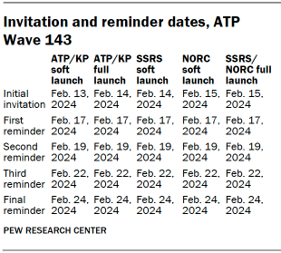 Table shows Invitation and reminder dates, ATP Wave 143