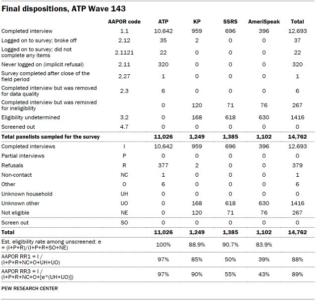 Table shows Final dispositions, ATP Wave 143