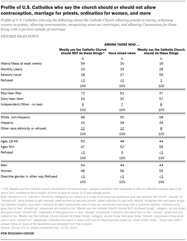 Table showing the profile of U.S. Catholics who say the church should or should not allow
contraception, marriage for priests, ordination for women, and more