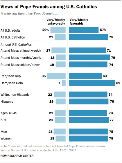Bar chart showing views of Pope Francis among U.S. Catholics
