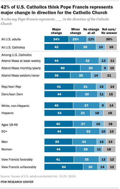 Bar chart showing 42% of U.S. Catholics think Pope Francis represents
major change in direction for the Catholic Church