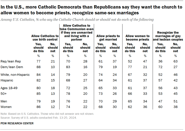 Table showing in the U.S., more Catholic Democrats than Republicans say they want the church to
allow women to become priests, recognize same-sex marriages