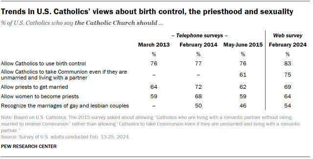 Table showing trends in U.S. Catholics’ views about birth control, the priesthood and sexuality