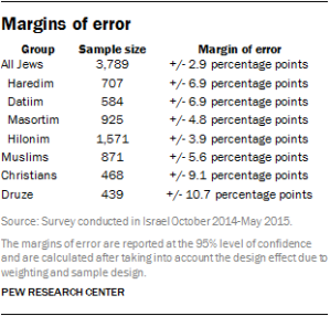 Margins of error