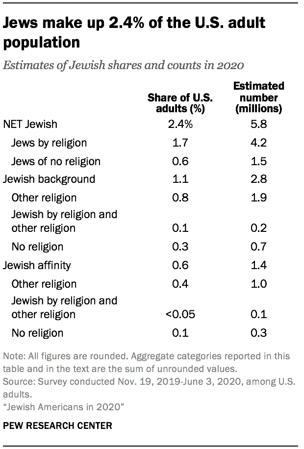 The size of the U.S. Jewish population Pew Research Center