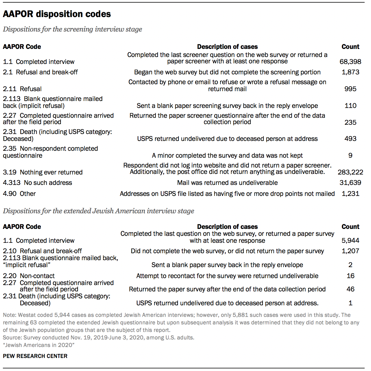 Appendix A: Survey methodology | Pew Research Center