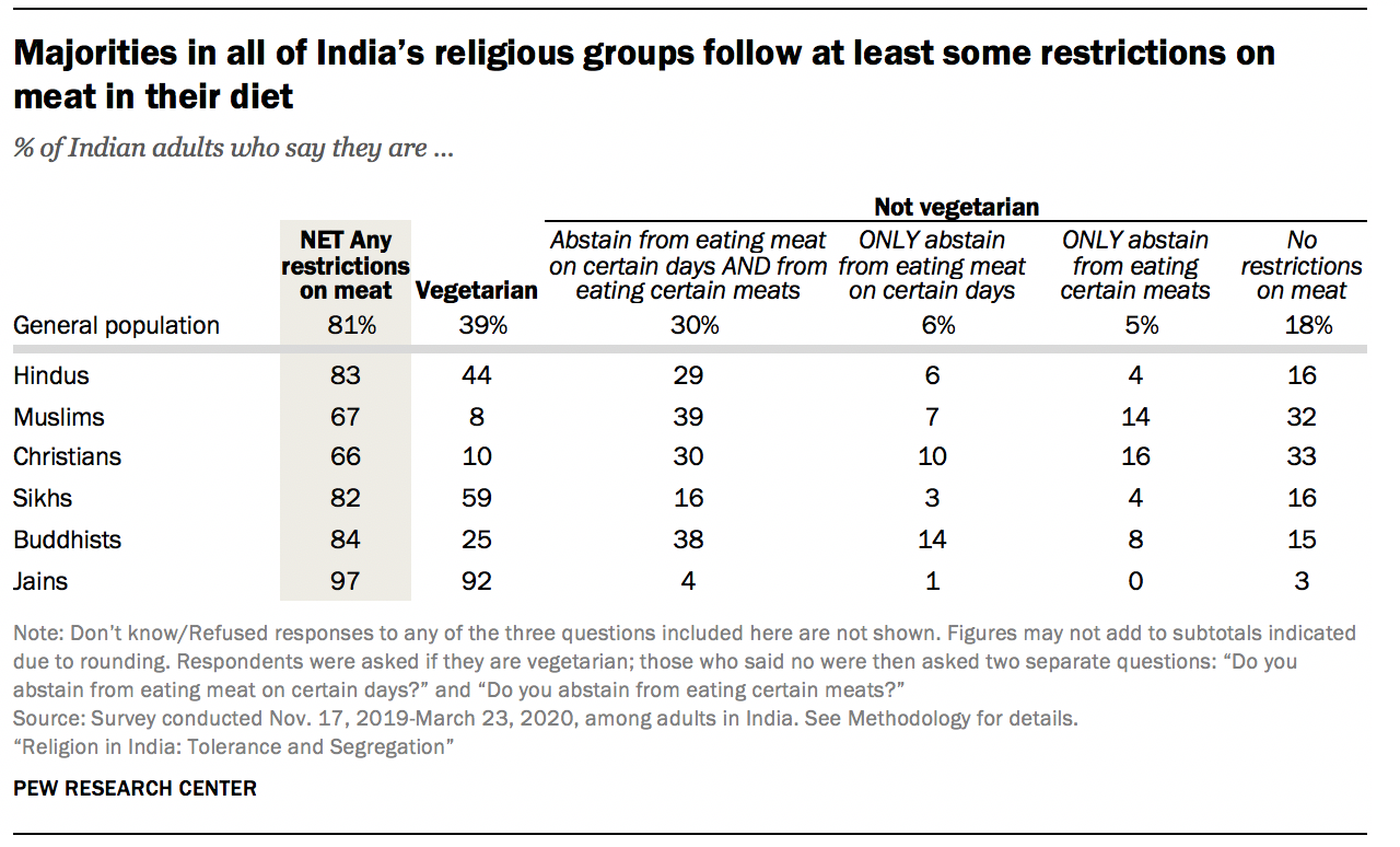 Views of religion and food in India | Pew Research Center