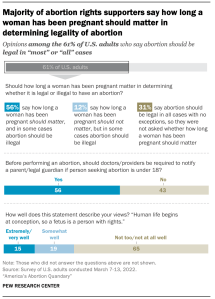 A chart showing a majority of abortion rights supporters say how long a woman has been pregnant should matter in determining legality of abortion