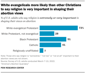 A chart showing White evangelicals more likely than other Christians to say religion is very important in shaping their abortion views