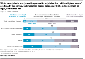 A chart showing white evangelicals are generally opposed to legal abortion, while religious ‘nones’ are broadly supportive, but majorities across groups say it should sometimes be legal, sometimes not