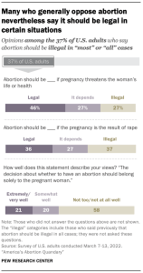 A chart showing many who generally oppose abortion nevertheless say it should be legal in certain situations