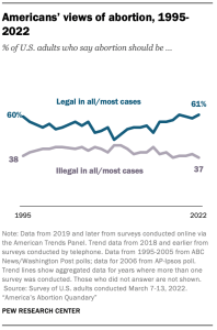 A chart showing Americans’ views of abortion, 1995-2022