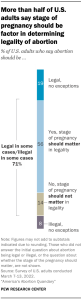 A chart showing more than half of U.S. adults say stage of pregnancy should be factor in determining legality of abortion