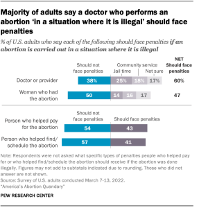 A chart showing majority of adults say a doctor who performs an abortion ‘in a situation where it is illegal’ should face penalties
