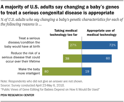 A majority of U.S. adults say changing a baby’s genes to treat a serious congenital disease is appropriate