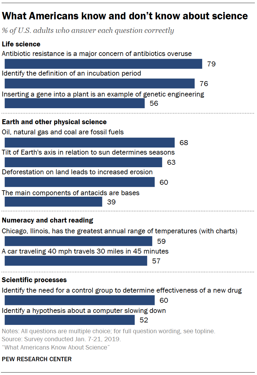 What Does Chart Mean In Science