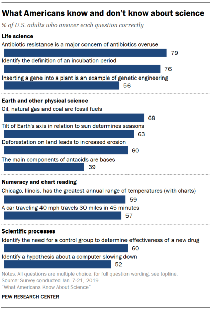 What Americans Know About Science Pew Research Center