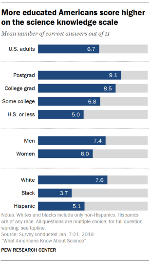 More educated Americans score higher on the science knowledge scale