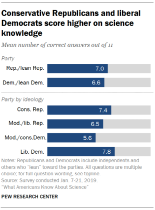 Conservative Republicans and liberal Democrats score higher on science knowledge