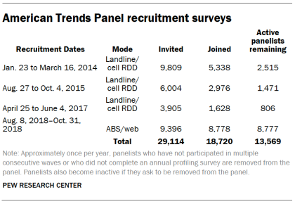 American Trends Panel recruitment surveys