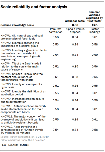 Scale reliability and factor analysis