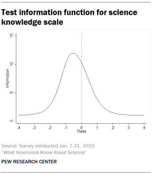 Test information function for science knowledge scale