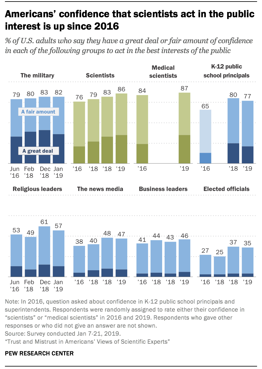 Americans' confidence that scientists act in the public interest is up since 2016