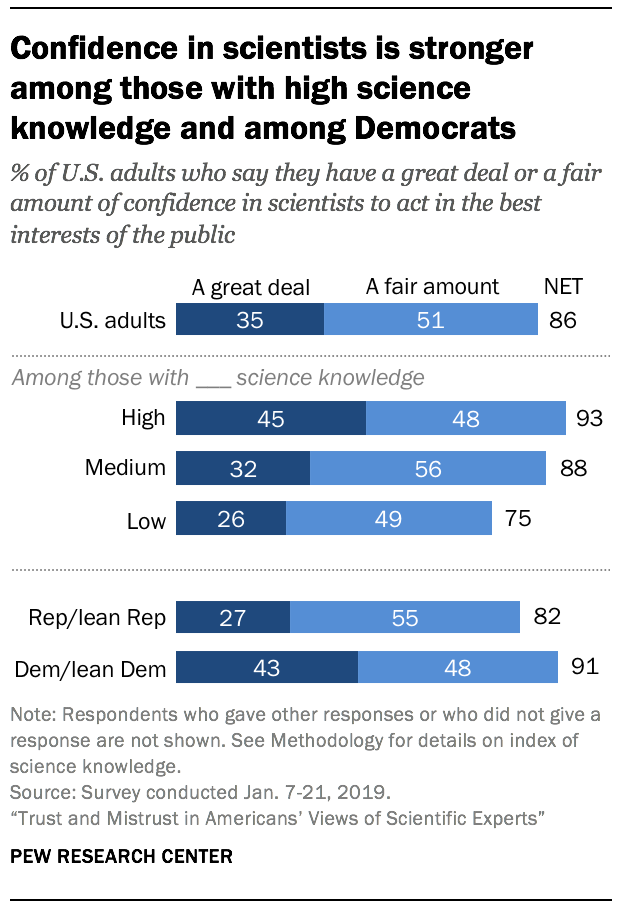 Confidence in scientists is stronger among those with high science knowledge and among Democrats