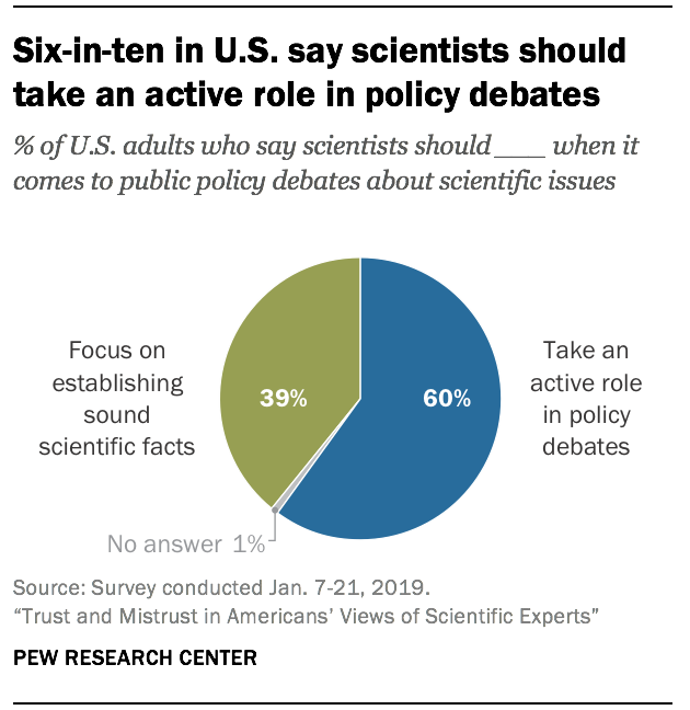 Six-in-ten in U.S. say scientists should take an active role in policy debates