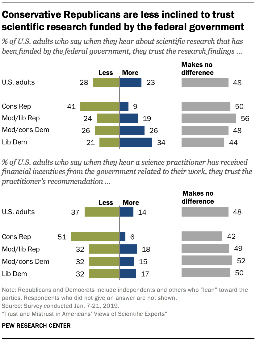 Conservative Republicans are less inclined to trust scientific research funded by the federal government