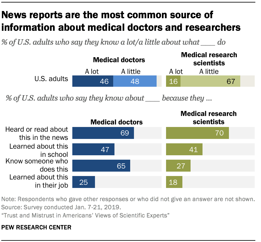 News reports are the most common source of information about medical doctors and researchers