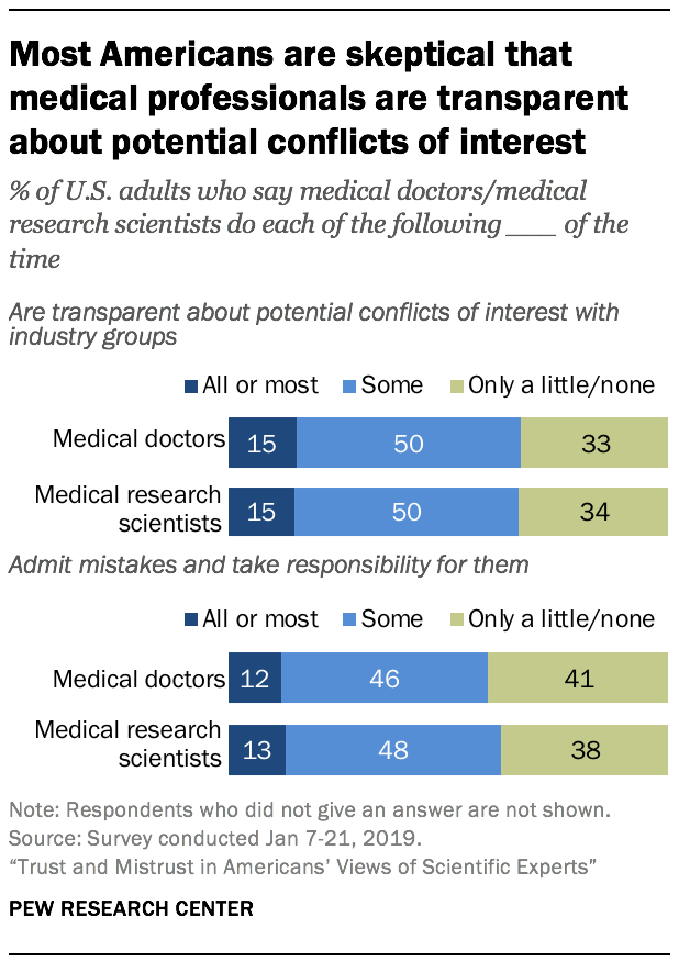 Most Americans are skeptical that medical professionals are transparent about potential conflicts of interest
