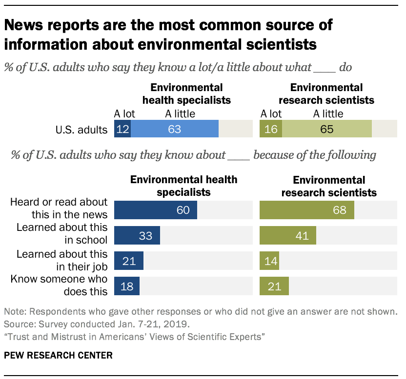 News reports are the most common source of information about environmental scientists 