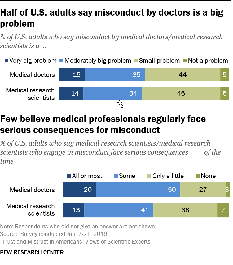 Half of U.S. adults say misconduct by doctors is a big problem