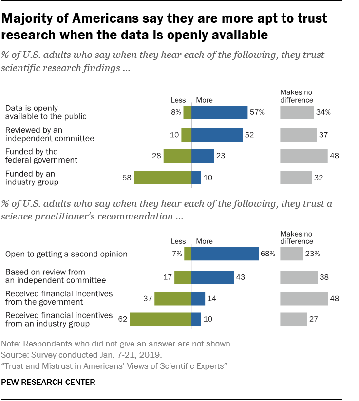 Majority of Americans say they are more apt to trust research when the data is openly available