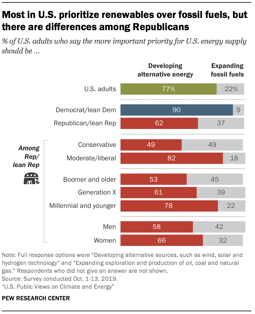 What Makes A City Sustainable