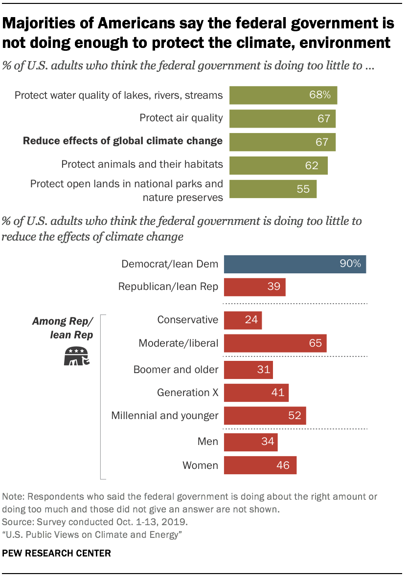 Majorities of Americans say the federal government is not doing enough to protect the climate, environment