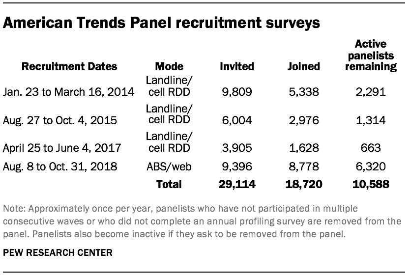 American Trends Panel recruitment surveys