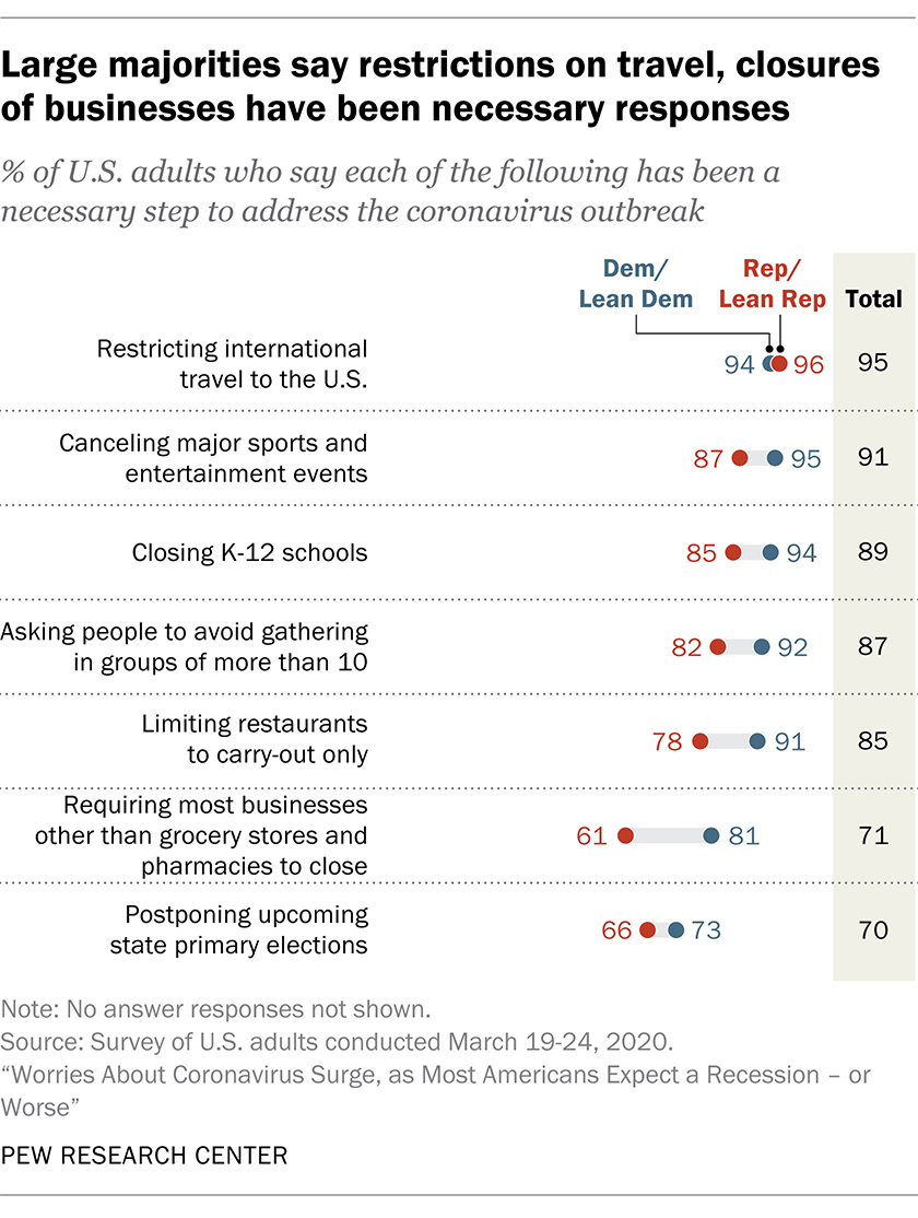 Large majorities say restrictions on travel, closures of businesses have been necessary responses